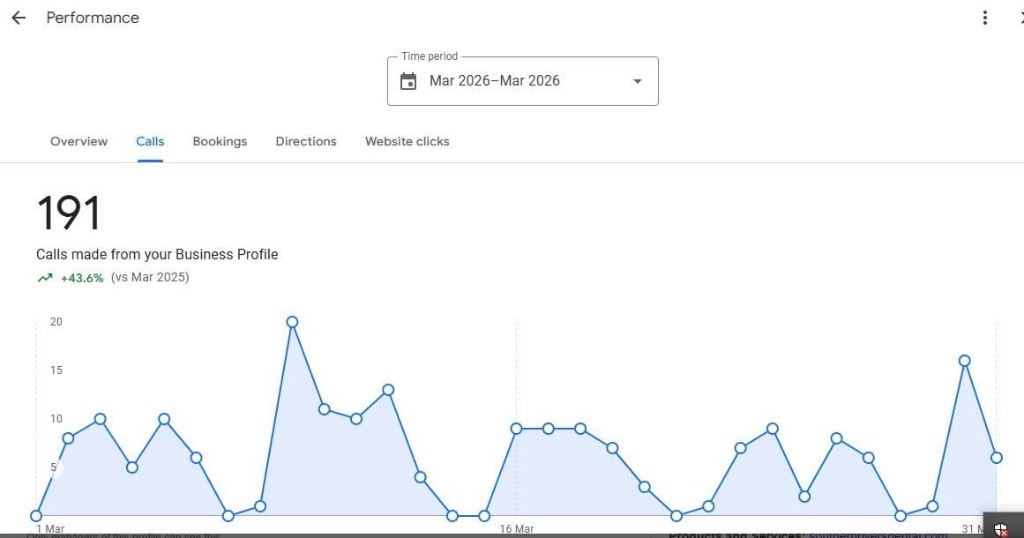 Google Business Profile calls graph showing 43.6% YoY growth in customer lead generation