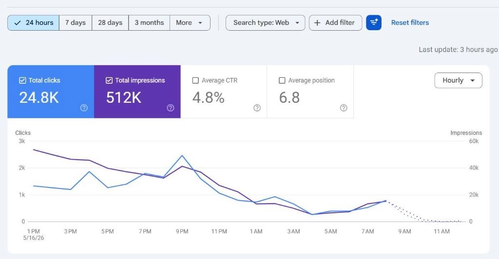 Google Search Console historic performance showing 512K impressions and 24.8K organic traffic clicks