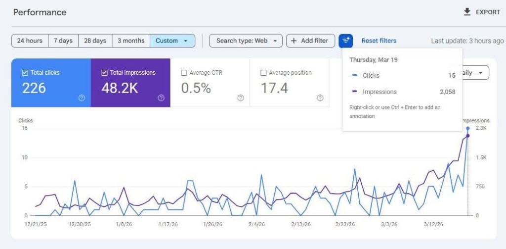 Google Search Console analytics showing upward growth trend in organic traffic and visibility